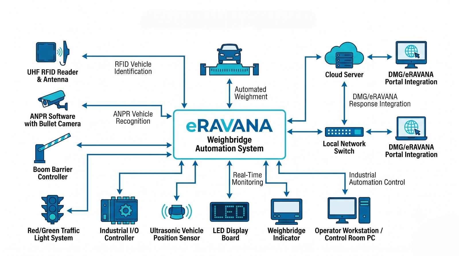eRawanna Weighbridge Automation System